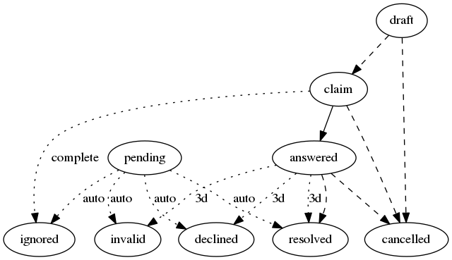digraph G {
    claim -> answered;
    edge[style=dashed];
    draft -> claim;
    answered -> resolved;
    {draft,claim,answered} -> cancelled;
    edge[label="3d" style=dotted];
    answered -> {resolved, invalid, declined};
    edge[label="complete" style=dotted];
    claim -> ignored;
    edge[label="auto" style=dotted];
    pending -> ignored;
    pending -> {resolved, invalid, declined};
}